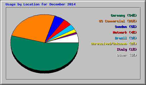 Usage by Location for December 2014