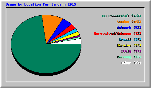 Usage by Location for January 2015