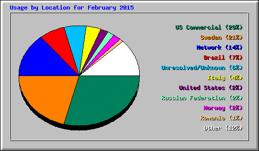 Usage by Location for February 2015