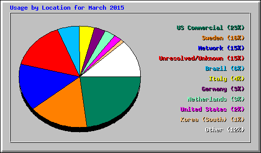 Usage by Location for March 2015