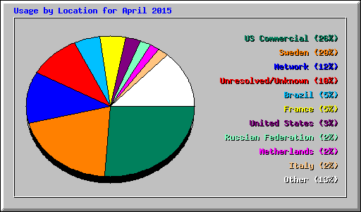 Usage by Location for April 2015