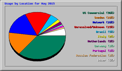 Usage by Location for May 2015