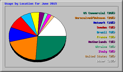 Usage by Location for June 2015