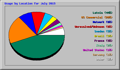 Usage by Location for July 2015