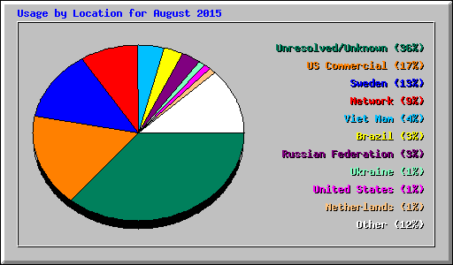 Usage by Location for August 2015