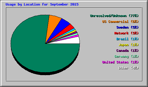 Usage by Location for September 2015