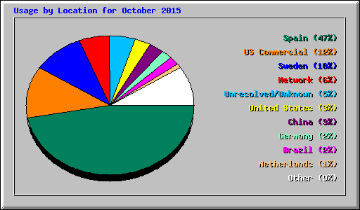 Usage by Location for October 2015