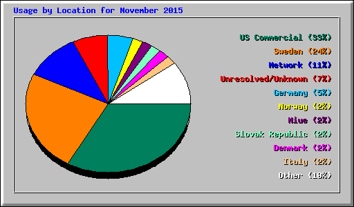 Usage by Location for November 2015
