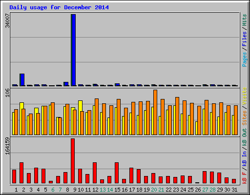 Daily usage for December 2014
