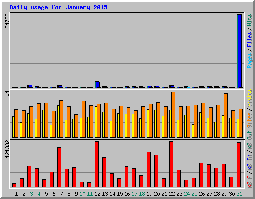 Daily usage for January 2015