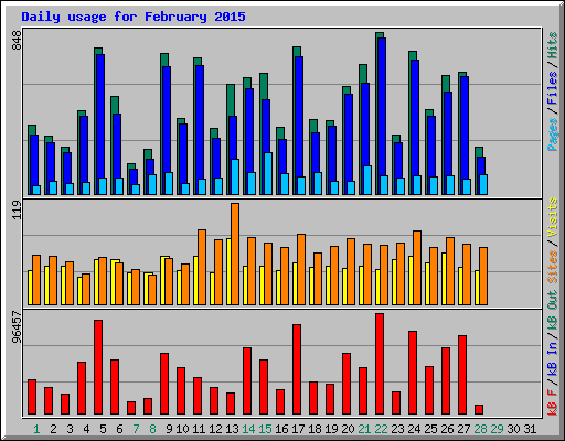 Daily usage for February 2015