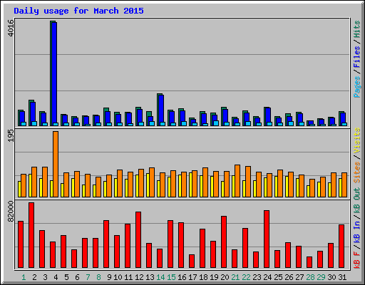 Daily usage for March 2015