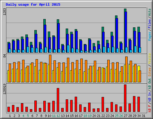 Daily usage for April 2015