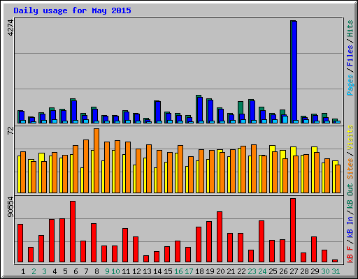Daily usage for May 2015