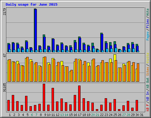 Daily usage for June 2015