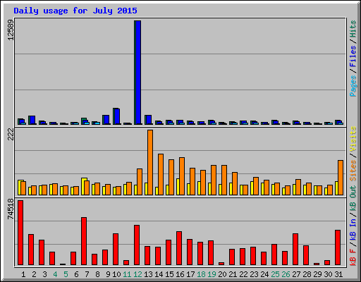Daily usage for July 2015