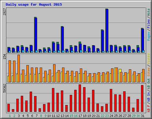 Daily usage for August 2015