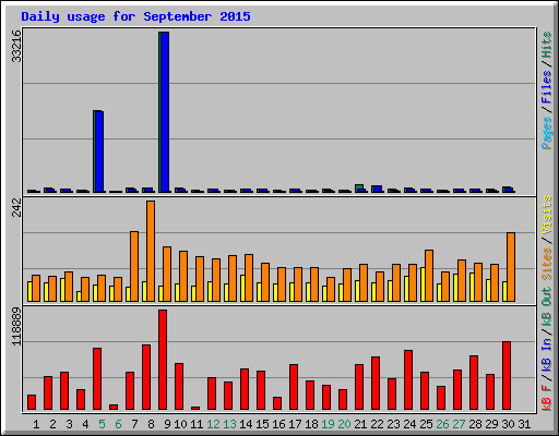 Daily usage for September 2015
