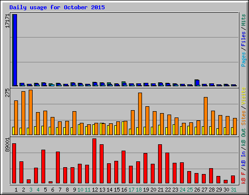 Daily usage for October 2015