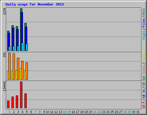 Daily usage for November 2015