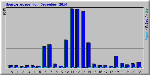Hourly usage for December 2014