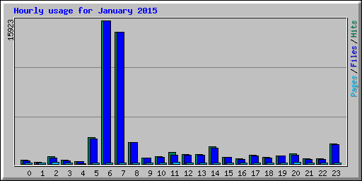 Hourly usage for January 2015