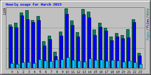 Hourly usage for March 2015