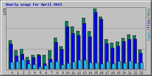 Hourly usage for April 2015