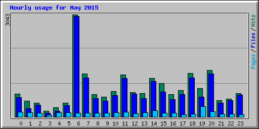 Hourly usage for May 2015