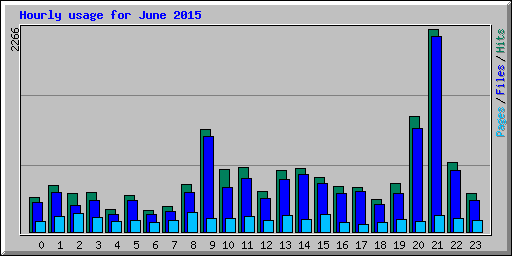 Hourly usage for June 2015