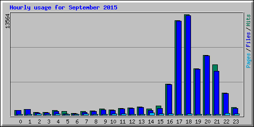 Hourly usage for September 2015