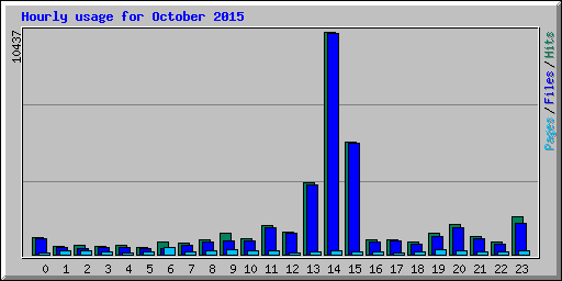 Hourly usage for October 2015