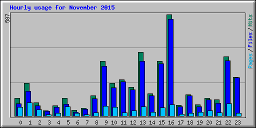 Hourly usage for November 2015