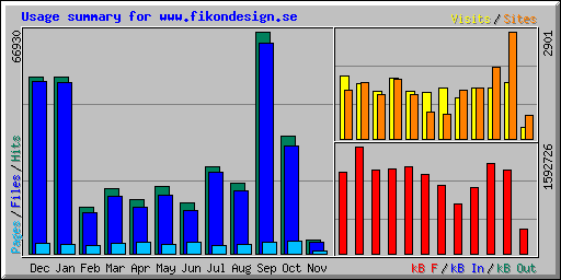 Usage summary for www.fikondesign.se